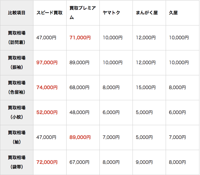 着物買取実績の比較一覧