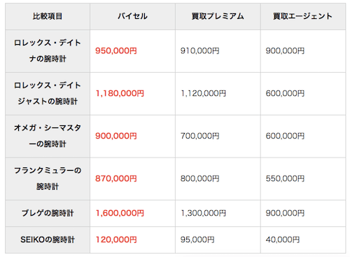 時計の買取価格の比較表